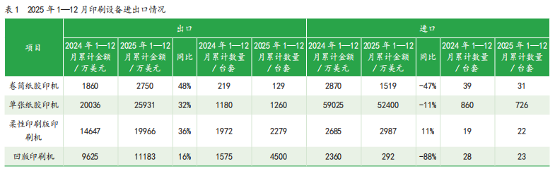 2025年1-12月中國印刷及設備器材進出口數(shù)據(jù)